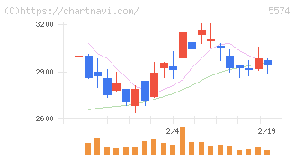 ＡＢＥＪＡ(5574)の日足チャート