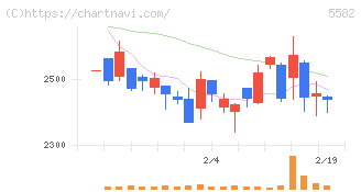 グリッド(5582)の日足チャート