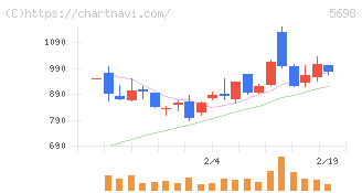 エンビプロ・ホールディングス(5698)の日足チャート