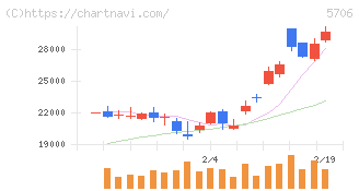 三井金属(5706)の日足チャート