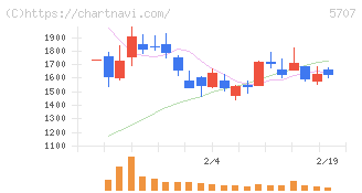 東邦亜鉛(5707)の日足チャート