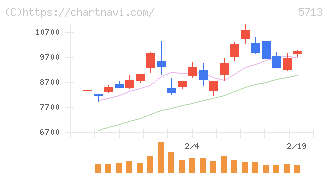 住友金属鉱山(5713)の日足チャート
