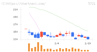 エス・サイエンス(5721)の日足チャート
