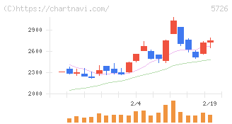 大阪チタニウムテクノロジーズ(5726)の日足チャート