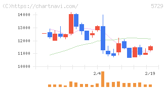 日本精鉱(5729)の日足チャート