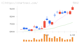 住友電気工業(5802)の日足チャート