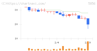 エルアイイーエイチ(5856)の日足チャート