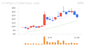 ワイズホールディングス(5955)の日足チャート