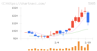 サンコール(5985)の日足チャート