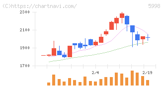 アドバネクス(5998)の日足チャート