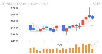 ジャパンエンジンコーポレーション(6016)の日足チャート