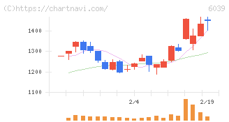 日本動物高度医療センター(6039)の日足チャート