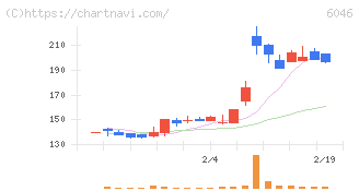 リンクバル(6046)の日足チャート