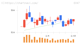 Ｇｕｎｏｓｙ(6047)の日足チャート
