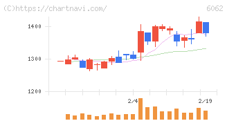 チャーム・ケア・コーポレーション(6062)の日足チャート