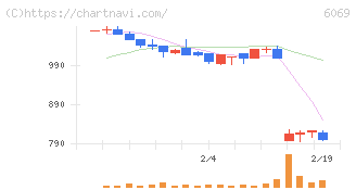 トレンダーズ(6069)の日足チャート