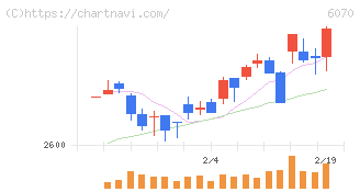 キャリアリンク(6070)の日足チャート