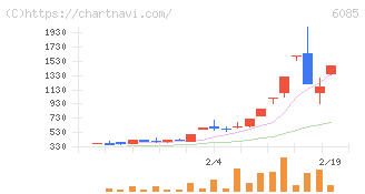 アーキテクツ・スタジオ・ジャパン(6085)の日足チャート