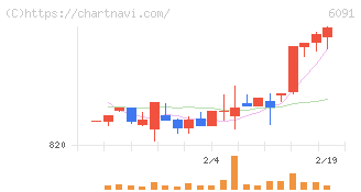ウエスコホールディングス(6091)の日足チャート