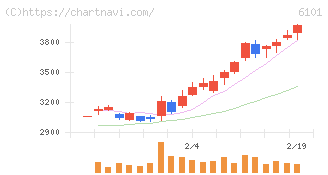 ツガミ(6101)の日足チャート