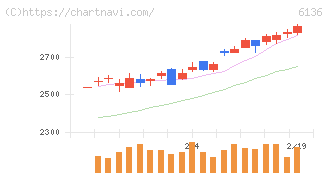 ＯＳＧ(6136)の日足チャート