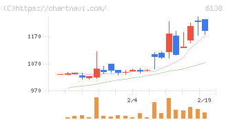 ダイジェット工業(6138)の日足チャート