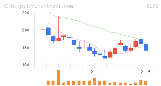 アクアライン(6173)の日足チャート