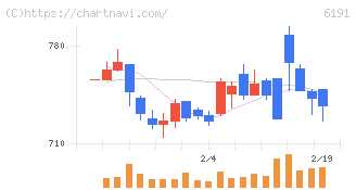 エアトリ(6191)の日足チャート
