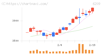 リケンＮＰＲ(6209)の日足チャート