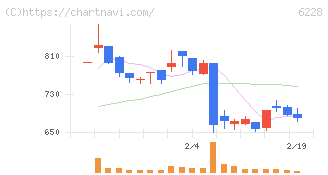 ジェイ・イー・ティ(6228)の日足チャート