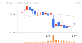 ゲームカードホールディングス(6249)の日足チャート