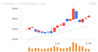 やまびこ(6250)の日足チャート