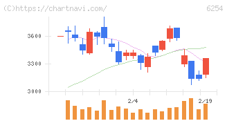 野村マイクロ・サイエンス(6254)の日足チャート