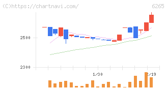 コンバム(6265)の日足チャート