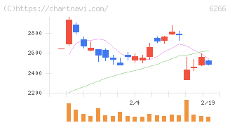 タツモ(6266)の日足チャート