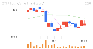 ゼネラルパッカー(6267)の日足チャート