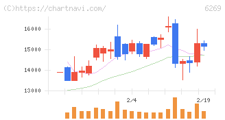 三井海洋開発(6269)の日足チャート