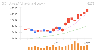 ユニオンツール(6278)の日足チャート
