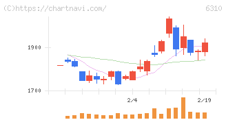 井関農機(6310)の日足チャート