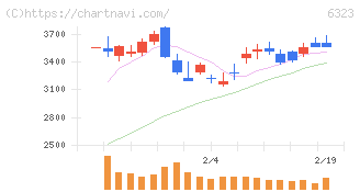 ローツェ(6323)の日足チャート