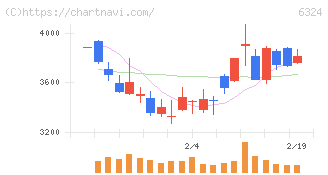 ハーモニック・ドライブ・システムズ(6324)の日足チャート