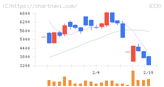 東洋エンジニアリング(6330)の日足チャート