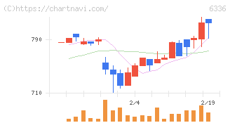 石井表記(6336)の日足チャート