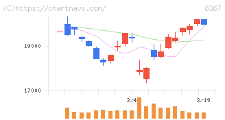 ダイキン工業(6367)の日足チャート