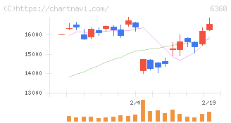 オルガノ(6368)の日足チャート
