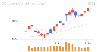 椿本チエイン(6371)の日足チャート