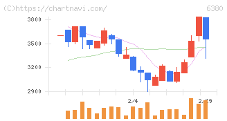 オリエンタルチエン工業(6380)の日足チャート