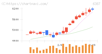 サムコ(6387)の日足チャート