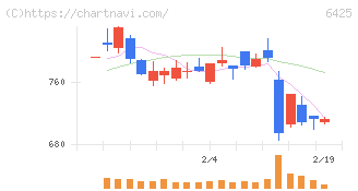 ユニバーサルエンターテインメント(6425)の日足チャート