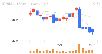 ダイコク電機(6430)の日足チャート